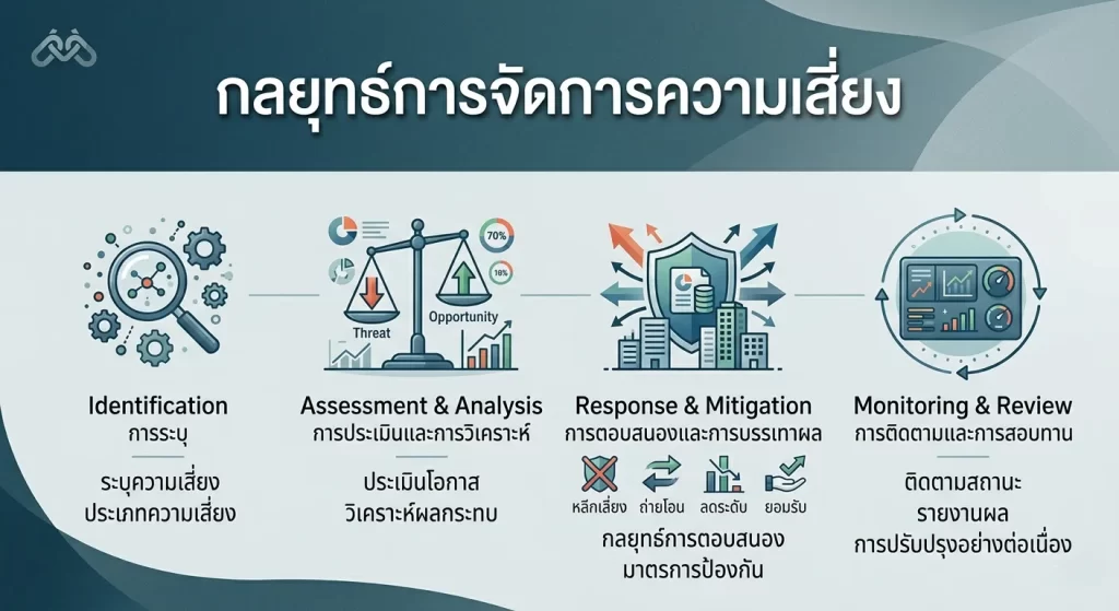กลยุทธ์การจัดการความเสี่ยง
